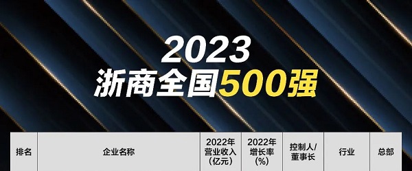 2023年“浙商全国500强”榜单发布，太阳成集团tyc151cc连续十一年进入榜单！